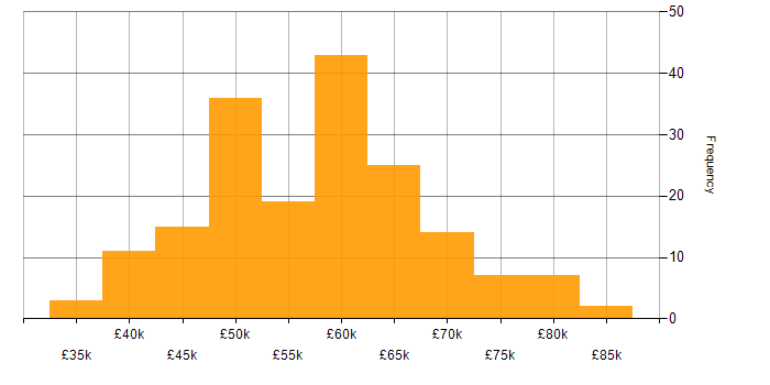 Salary histogram for RESTful in the South East