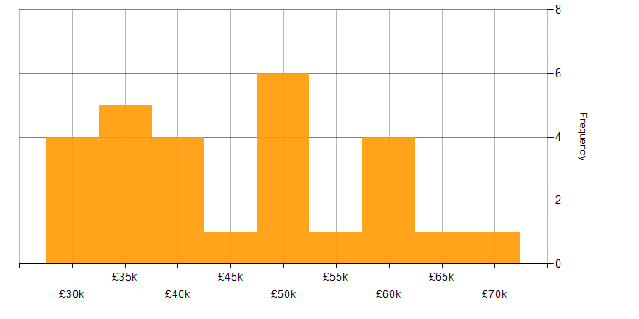 Salary histogram for RESTful in South Wales