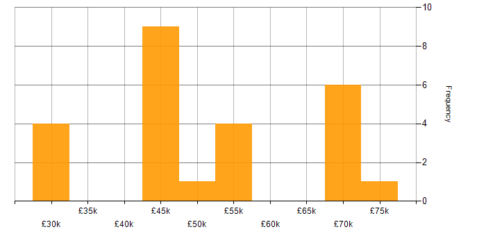 Salary histogram for RESTful in South Yorkshire