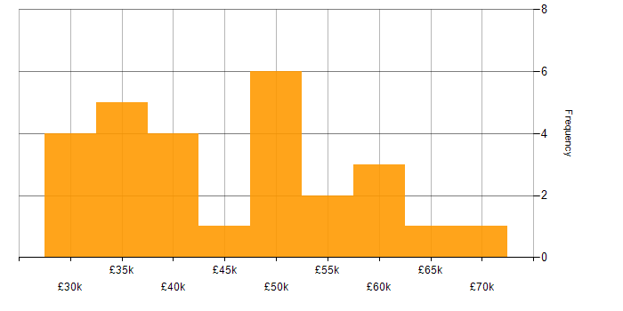 Salary histogram for RESTful in Wales