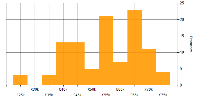 Salary histogram for RESTful in the West Midlands