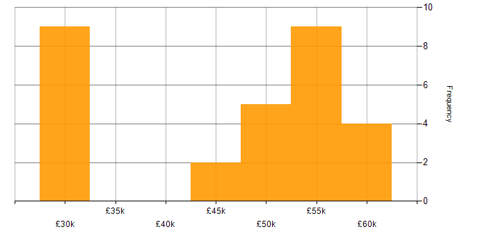 Salary histogram for Retail in Bournemouth