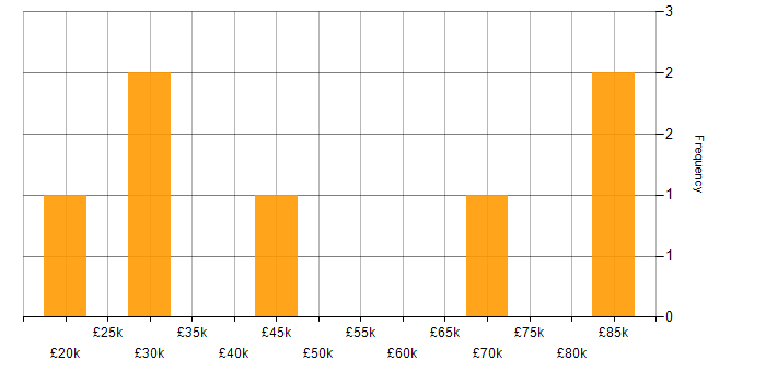 Salary histogram for Retail in Bradford