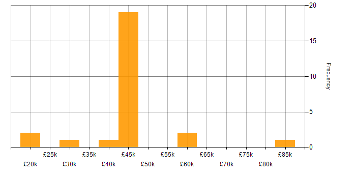 Salary histogram for Retail in Cambridgeshire