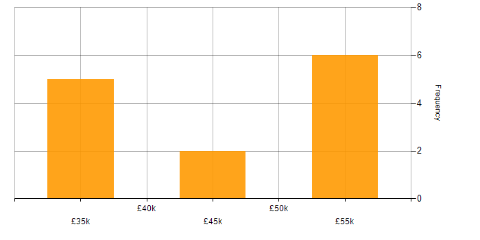 Salary histogram for Retail in Canterbury