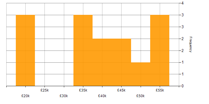 Salary histogram for Retail in Cardiff