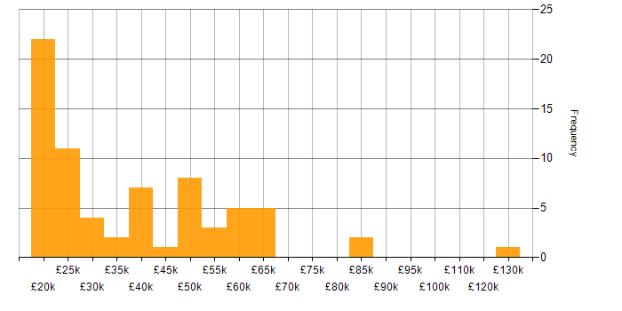 Salary histogram for Retail in Cheshire
