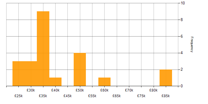 Salary histogram for Retail in Chester