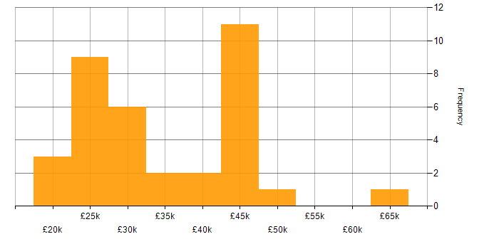 Salary histogram for Retail in Derbyshire