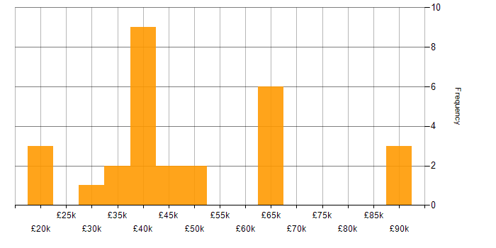 Salary histogram for Retail in Devon