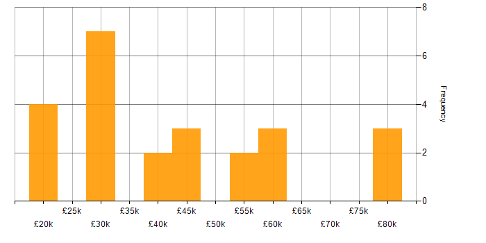 Salary histogram for Retail in Durham