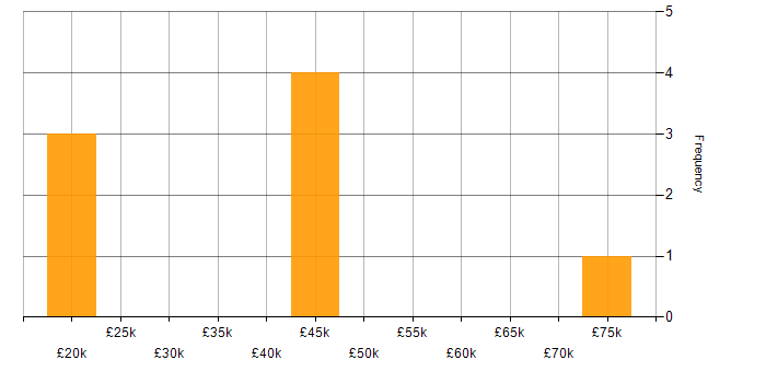 Salary histogram for Retail in East Sussex