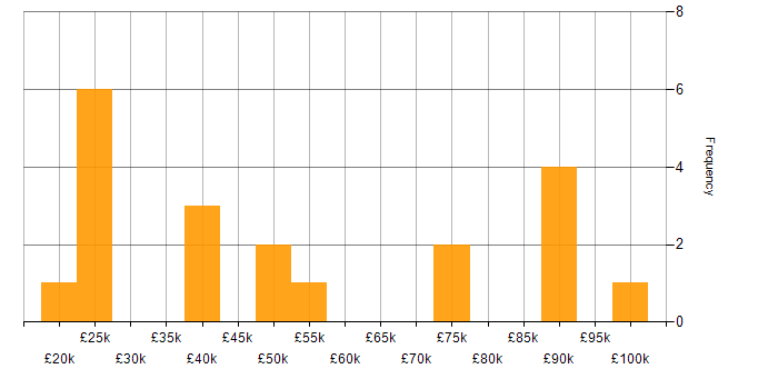 Salary histogram for Retail in Edinburgh