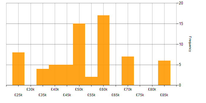 Salary histogram for Retail in Essex