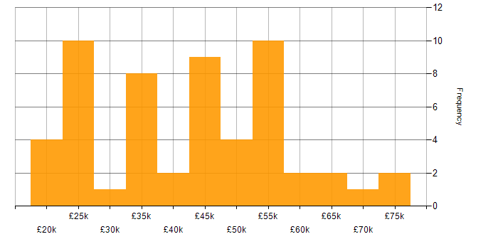 Salary histogram for Retail in Kent