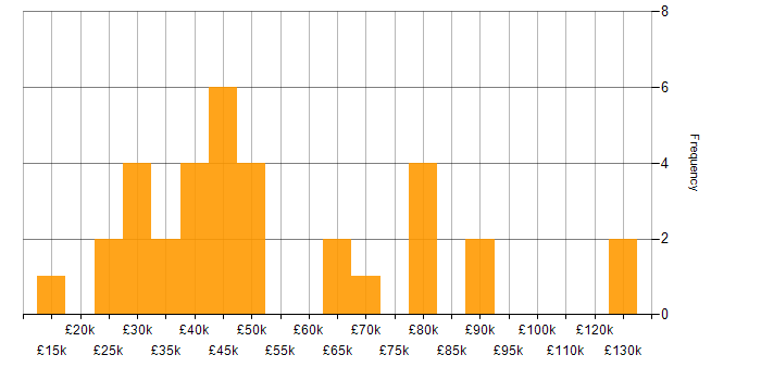 Salary histogram for Retail in Leeds