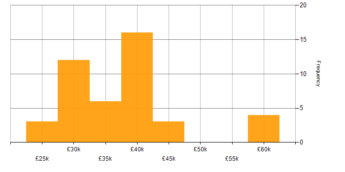 Salary histogram for Retail in Lincolnshire