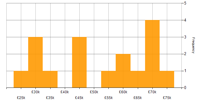 Salary histogram for Retail in Liverpool