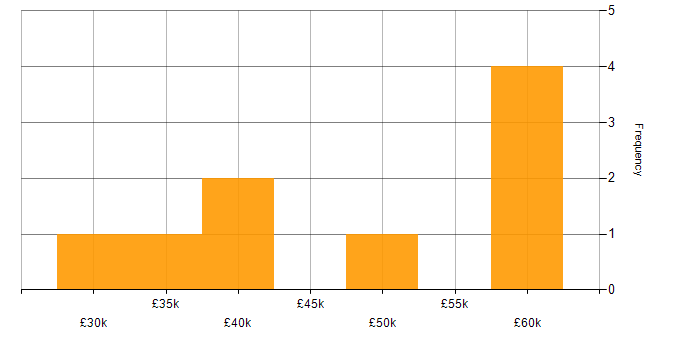 Salary histogram for Retail in Mansfield