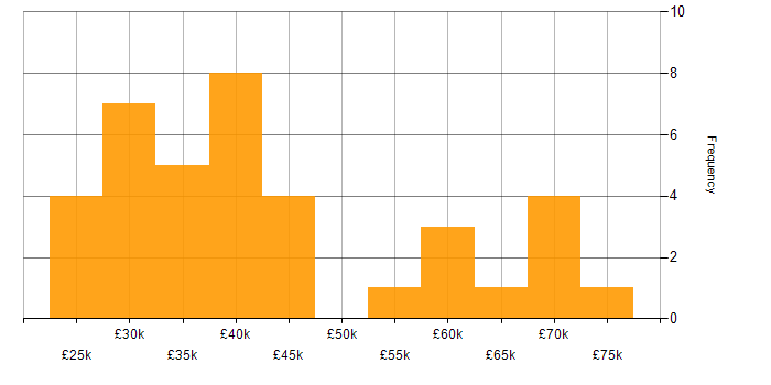 Salary histogram for Retail in Merseyside