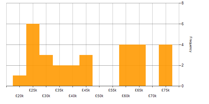 Salary histogram for Retail in Newcastle upon Tyne