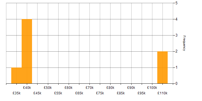 Salary histogram for Retail in North London