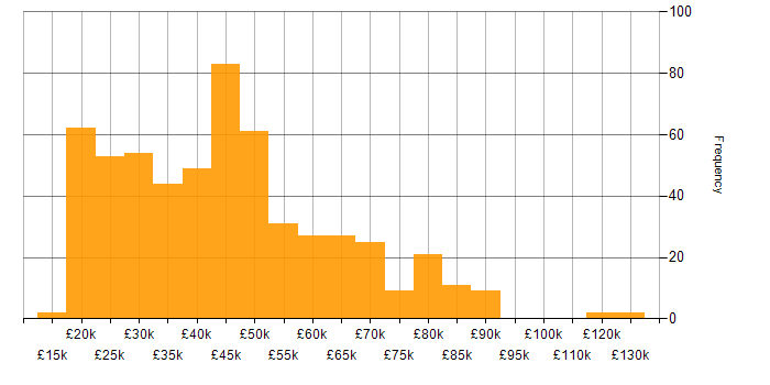 Salary histogram for Retail in the North of England