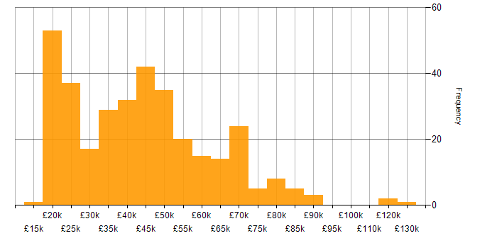 Salary histogram for Retail in the North West