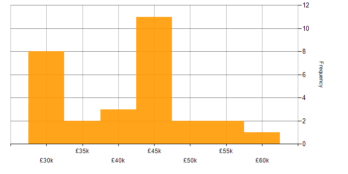 Salary histogram for Retail in North Yorkshire