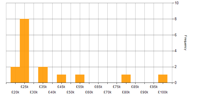 Salary histogram for Retail in Northampton