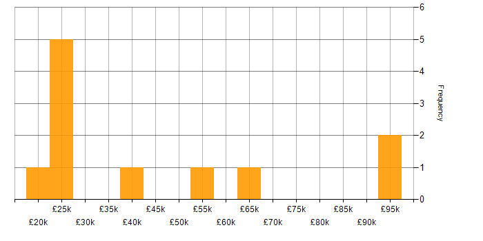 Salary histogram for Retail in Northern Ireland