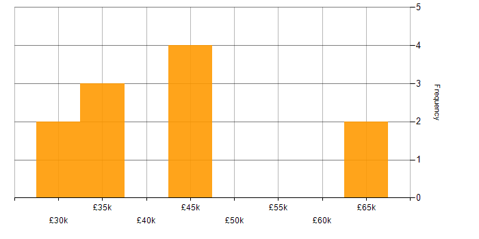Salary histogram for Retail in Oxford