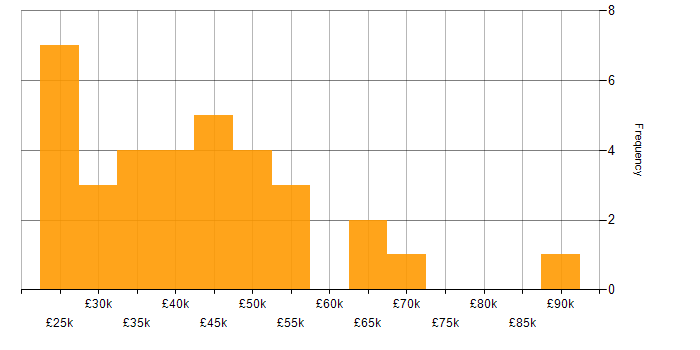 Salary histogram for Retail in Oxfordshire
