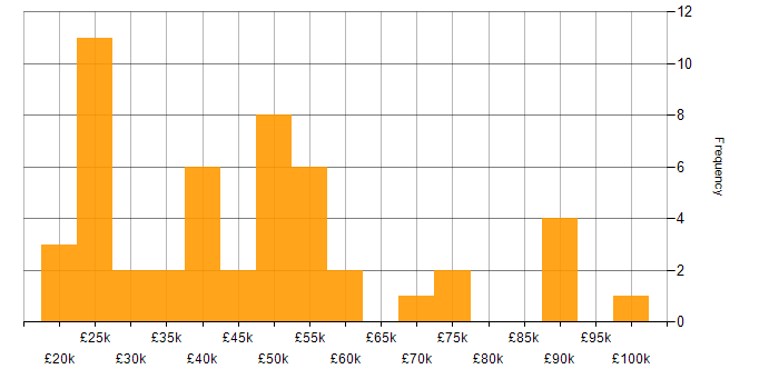 Salary histogram for Retail in Scotland
