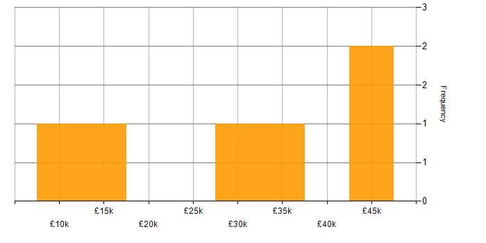 Salary histogram for Retail in Shropshire