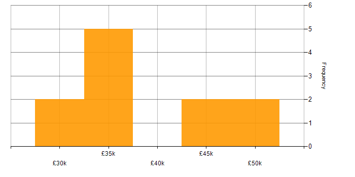Salary histogram for Retail in Somerset