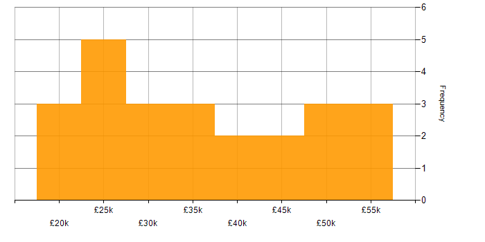 Salary histogram for Retail in South Wales
