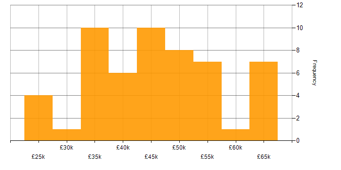 Salary histogram for Retail in Staffordshire