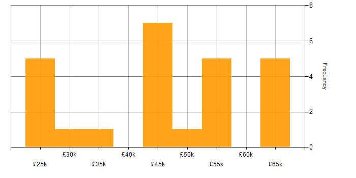 Salary histogram for Retail in Stoke-on-Trent