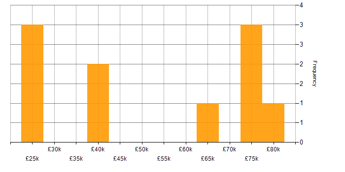 Salary histogram for Retail in Watford