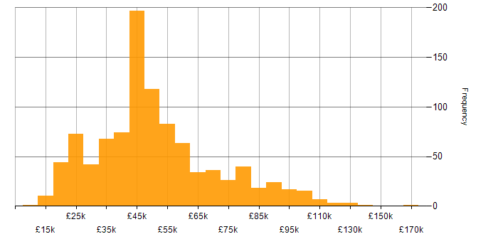 Retail salary histogram for jobs with a WFH option
