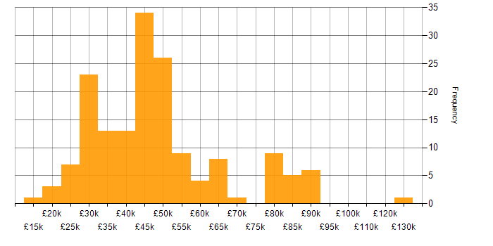 Salary histogram for Retail in Yorkshire