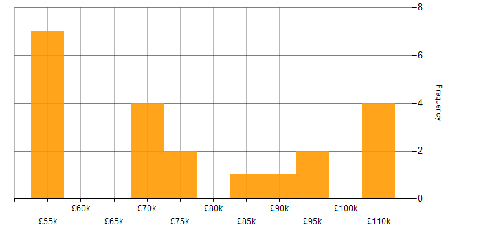 Salary histogram for Retail Banking in Central London