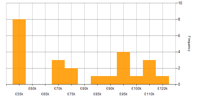 Salary histogram for Retail Banking in the City of London