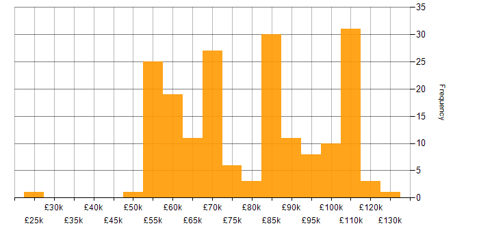 Salary histogram for Retail Banking in the UK