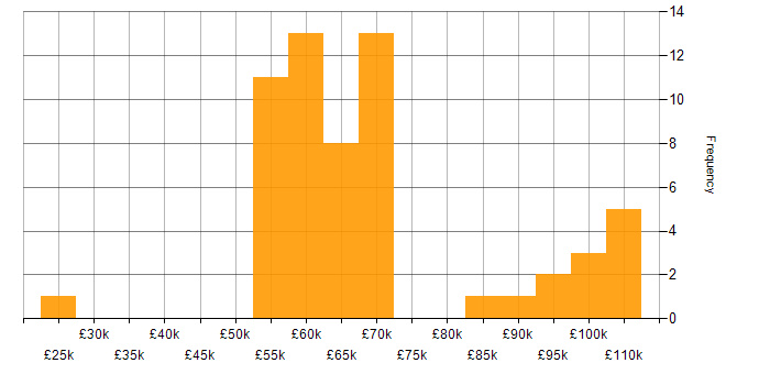 Salary histogram for Retail Banking in the UK excluding London
