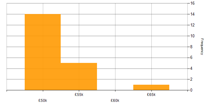 Salary histogram for Retail Finance in England