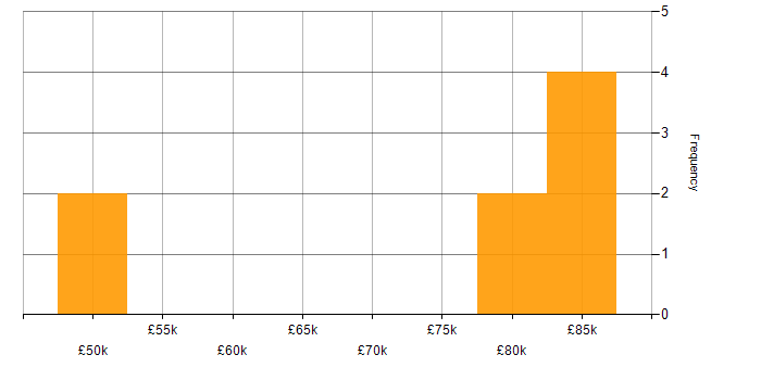Salary histogram for Retrofit in the UK