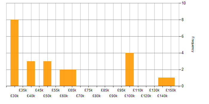 Salary histogram for Revenue Management in the UK