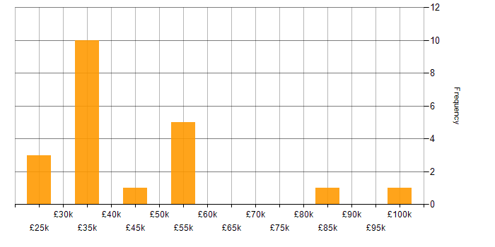 Salary histogram for Revenue Recognition in the UK
